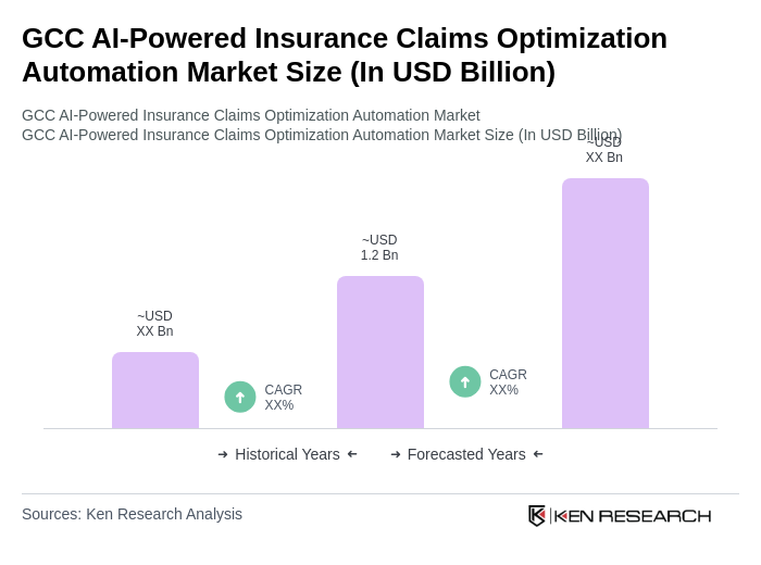 GCC AI-Powered Insurance Claims Optimization Automation Market Size